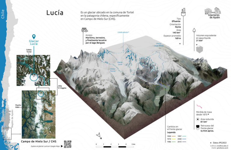 grafica con niveles del territorio del glaciar lucia