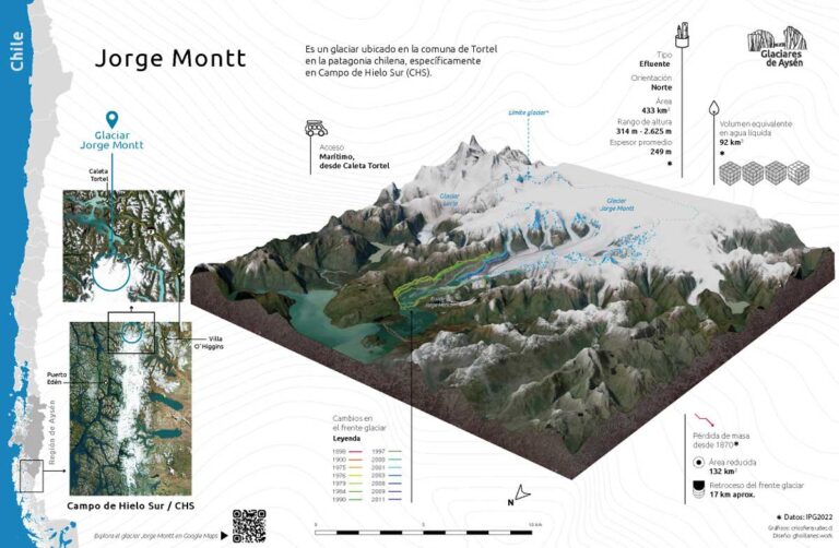 grafica con niveles del territorio del glaciar jorge montt