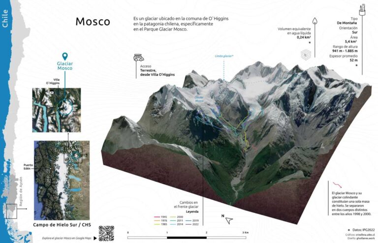 grafica con niveles del territorio del glaciar mosco