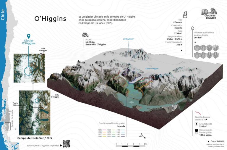 grafica con niveles del territorio del glaciar ohiggins